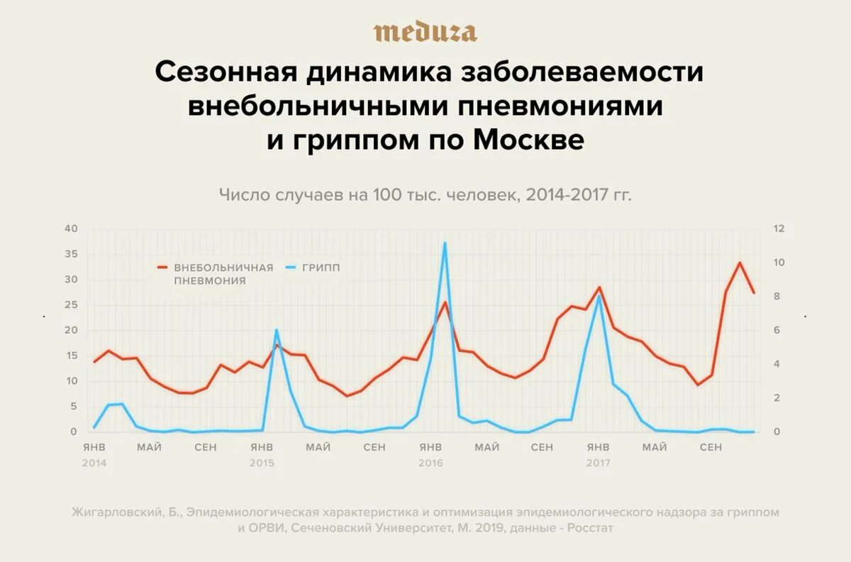 Сезонность данных. Динамика заболеваемости гриппом. Сезонность гриппа в России. Статистика заболевания гриппом. Сезонные заболевания ОРВИ график.