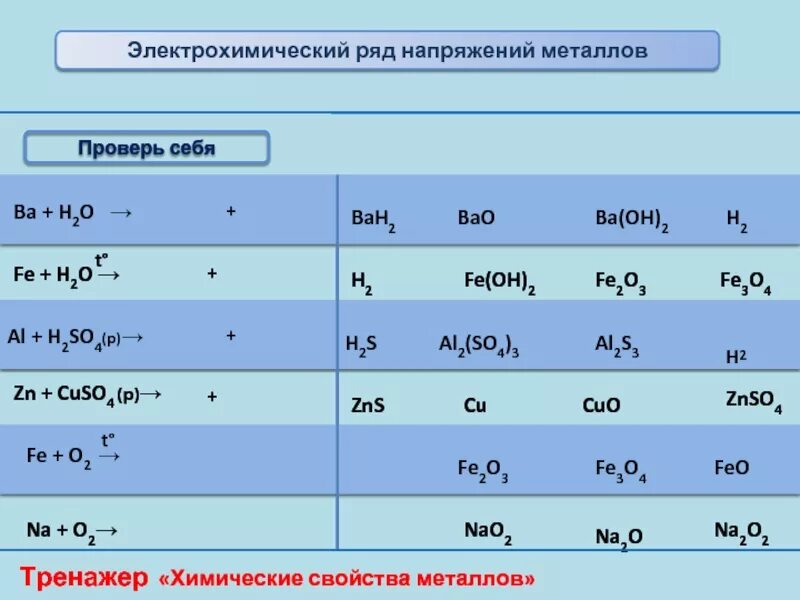 Cuo zns. Ba+h2o. Тренажер «химические свойства металлов. Химические свойства по ряду электрохимических напряжений. Ba+h2 ОВР.