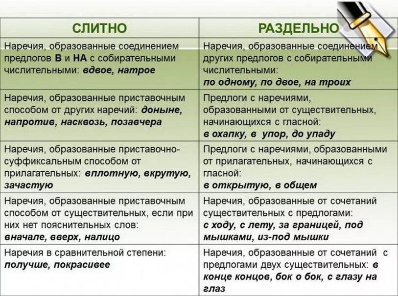 В каких случаях образ. Слитное и раздельное написание наречий правило. Правило слитного и раздельного написания приставок в наречиях. Слитное и раздельное написания приставок в наречиях образованных от. Слитное и раздельное написание предлогов с наречиями.