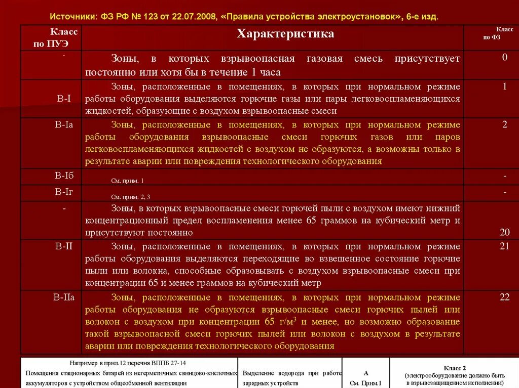 Зоны горючих пылей или волокна. Зданий где выделяются горючие ГАЗЫ. Горючесть пыли. Взрывоопасной газовой смеси зон в помещении. Помещения с горючими пылями