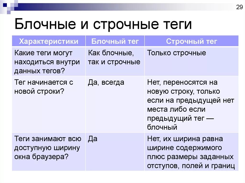 Блочно строчные теги