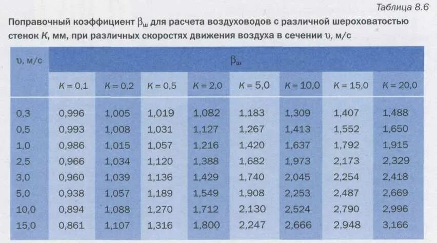 Как узнать скорость воздуха. Таблица скорости потока воздуха в воздуховоде. таблица скорости и сечения воздуховодов. диаметры прямоугольных воздуховодов по скорости расход воздуха. скорость в воздуховоде по сечению.