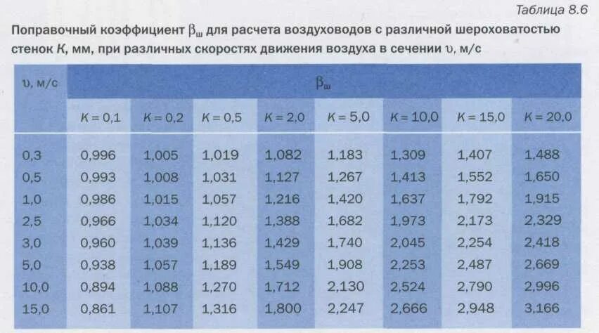 Расчет сечения воздуха. Таблица скорости потока воздуха в воздуховоде. Таблица скорости и сечения воздуховодов. Диаметры прямоугольных воздуховодов по скорости расход воздуха. Таблица сечения воздуховодов по расходу воздуха.