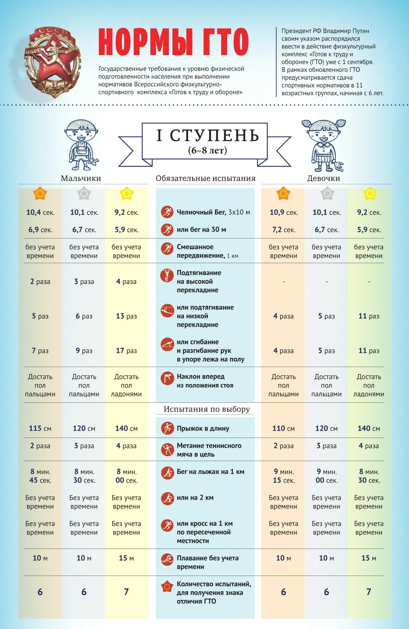 Нормативы гто 65. ГТО ступени и нормативы 2022. Нормы ГТО мальчик 7 лет нормативы. Нормативы ГТО 1 ступень 6-8 лет мальчики. Нормы ГТО 1 ступень девочки 6-8 лет.