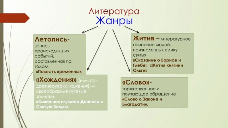 Литературное описание жизни святых. Жанр литературы описывающий жизнь святых людей. Литературное описание. Жанры Руси. Литературное описание жизни святых относится к жанру слова да или нет.