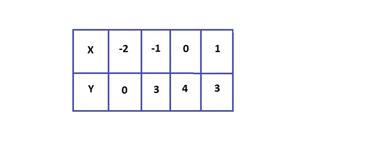 Y 2x 1 составить таблицу. Функция задана формулой y=4x-2,2. Функция задана формулой y=x^2-4 где -3<x<2. Функция задана формулой y =4-x2 где -3. Функция задана формулой y=x(x-3),где -2=x=2.