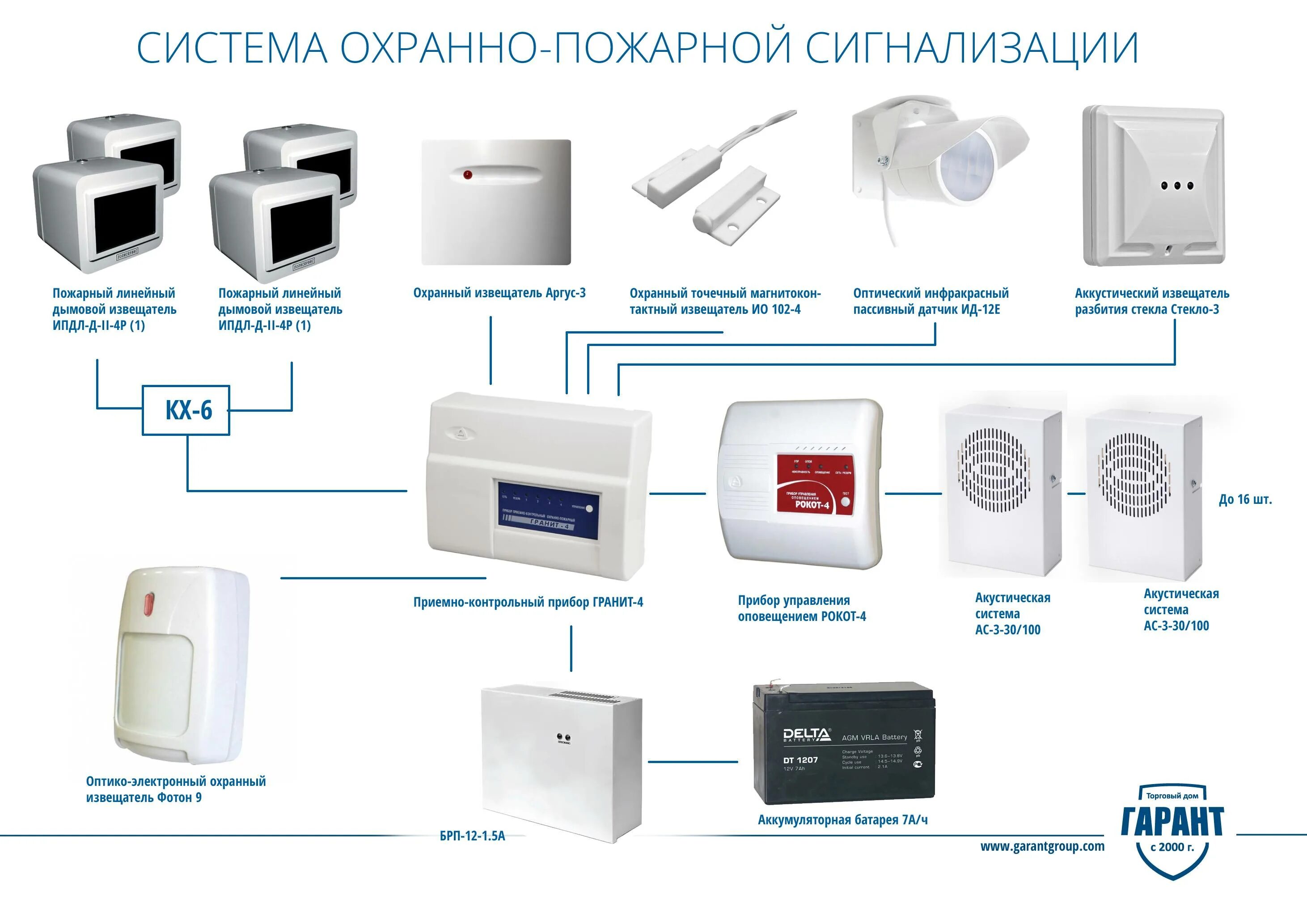 Из чего состоит система пожарной сигнализации. Как в системе охранно-пожарной сигнализации называется устройство. Структура охранно-пожарной сигнализации. Состав системы охранно-пожарной сигнализации.