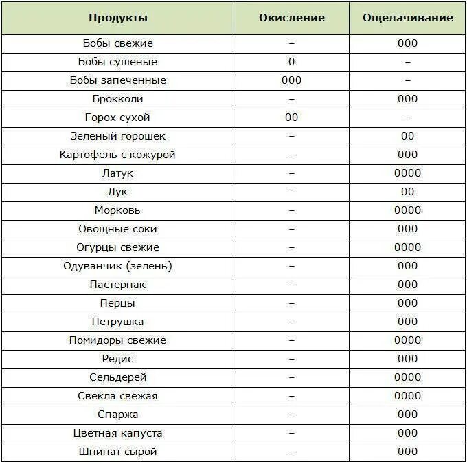 Овощи повышающие кислотность. Таблица PH продуктов. Таблица щелочных и кислотных продуктов. Кислотность продуктов питания таблица PH. Таблица продуктов для восстановления кислотно-щелочного баланса.