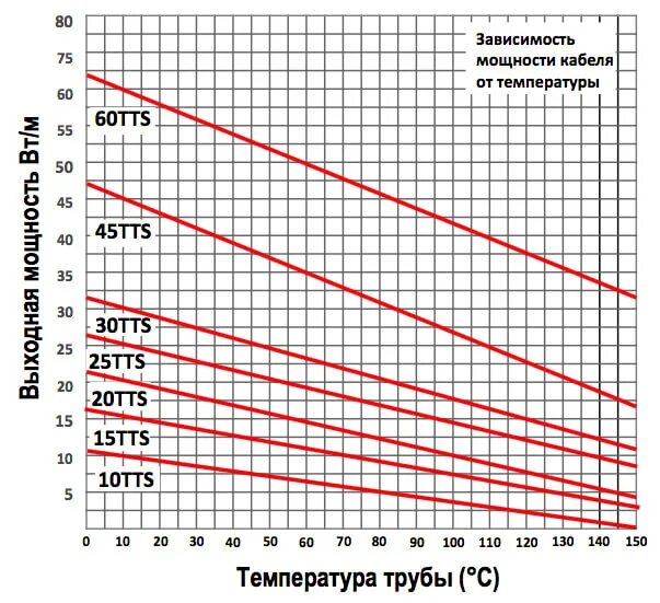 Таблица мощности ТЭНА 3 КВТ. Таблица нагрев воды мощность ТЭНА. Зависимость мощности от температуры. Скорость нагрева воды от мощности.