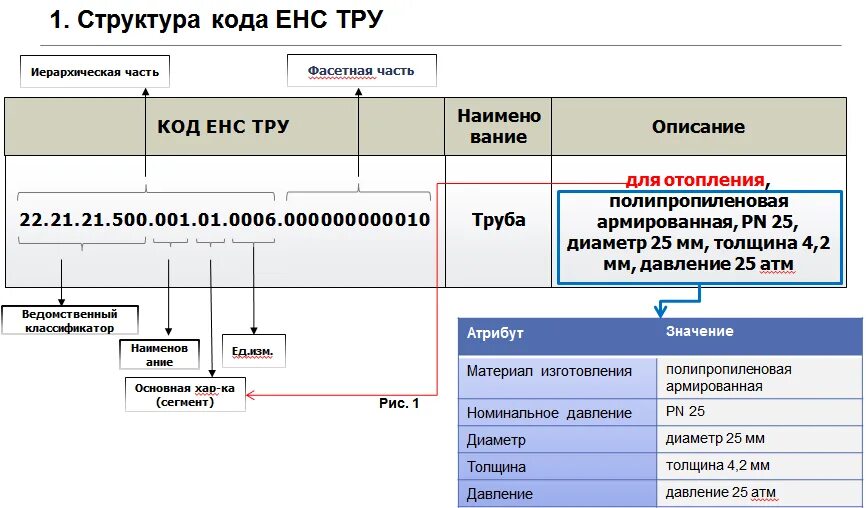 Код национального каталога. Коды ЕНС. Код ЕНС что это. Единый Номенклатурный справочник ЕНС. Структура кода.