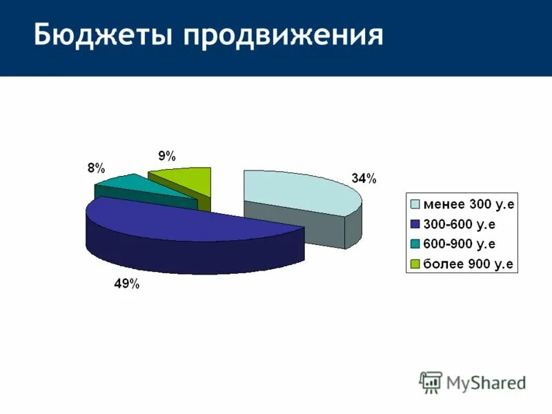 Формирование рекламного бюджета. Какой бюджет продвижения. Бюджет рекламной кампании пример. Методы формирования рекламного бюджета. Маркетинговый бюджет компании пример.
