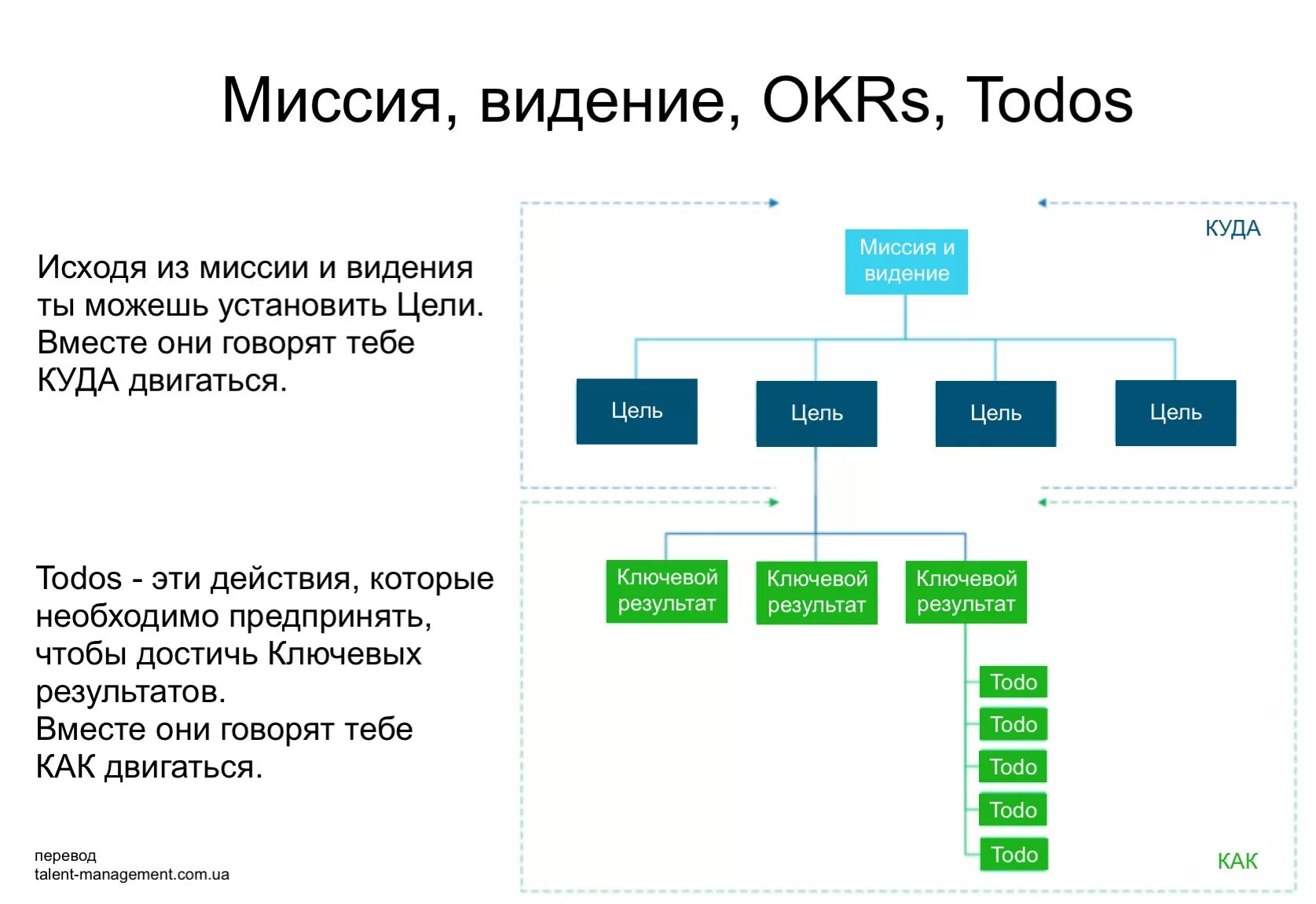 Objectives and key results