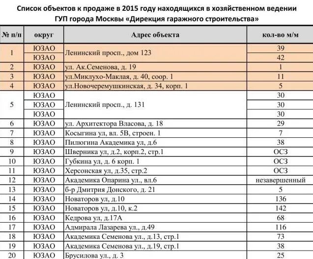 Список зданий города. «Дирекция гаражного строительства г. Москвы». Адресный перечень объектов гаражного назначения в ЮЗАО. ГУП России список. ГУП реестр Москвы.