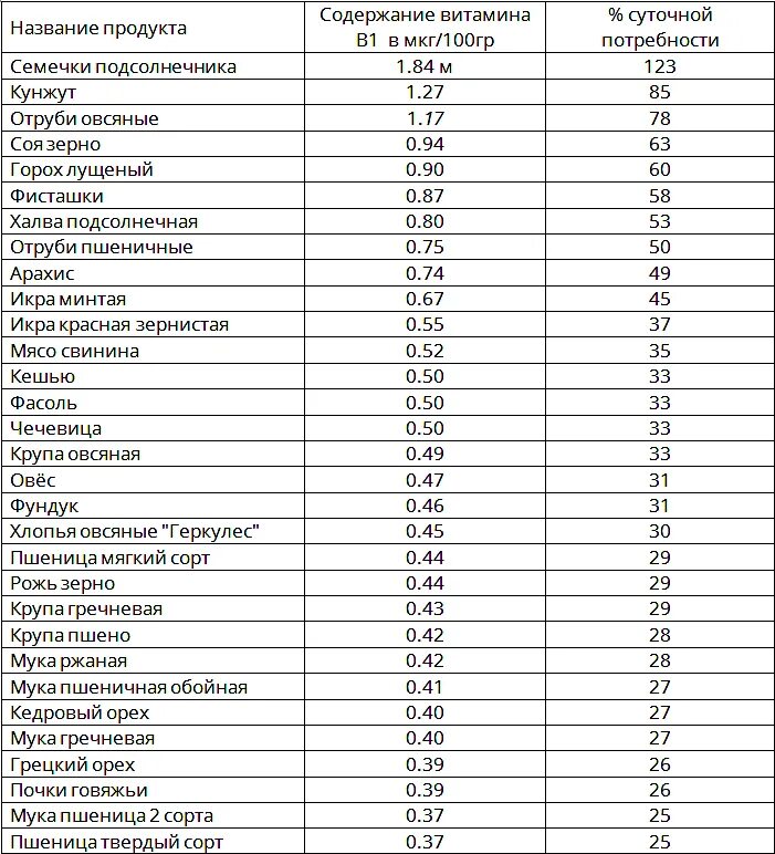 Продукты содержащие витамин в1 в большом количестве таблица. Витамин в1 в каких продуктах таблица. Витамин в6 в продуктах питания больше всего таблица. Продукты содержащие витамин b6 таблица.