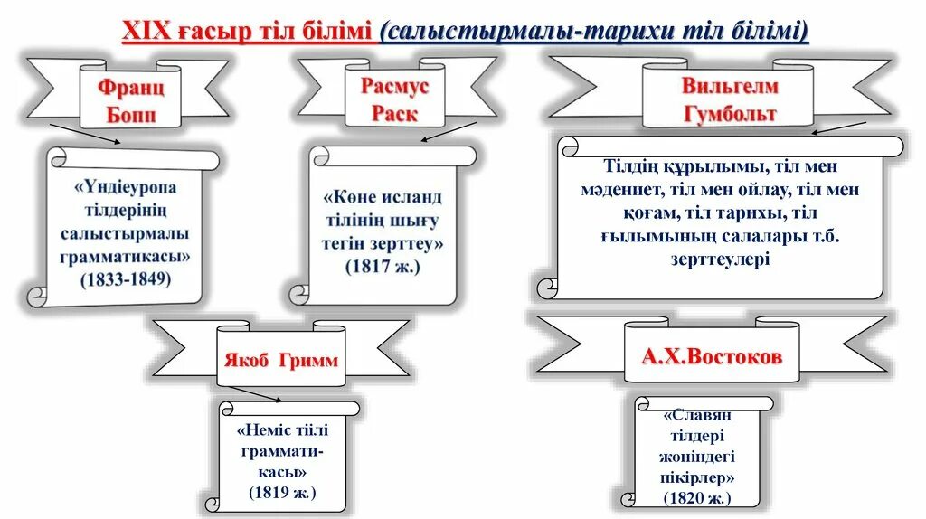 Xix ғасырдағы білім беру мен ағарту ісі. Тіл. Морфология тіл мәдениеті.