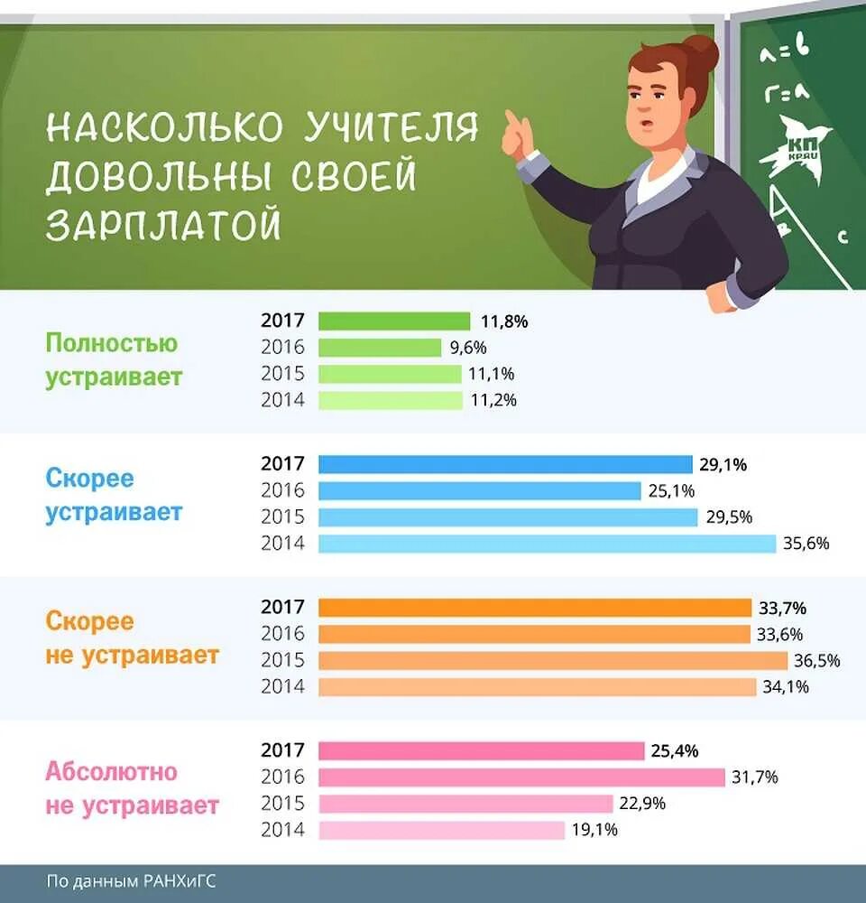 Зарплата учителя. Зарплата учителя в москве. Средняя зарплата учителя в москве. Школа в москве зарплата. Средняя зарплата учителя в москве.