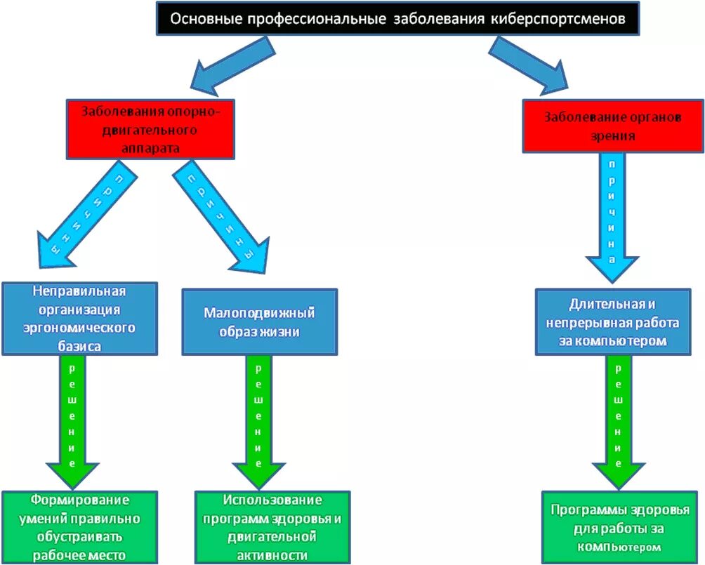 Примеры профессиональных заболеваний