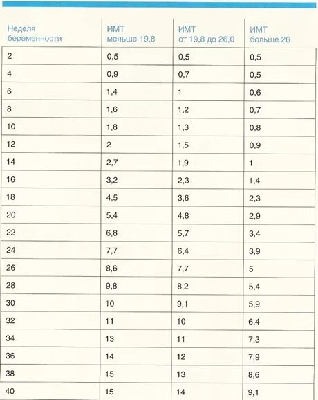 Таблица набора веса при беременности по неделям. Норма веса по неделям. Набор веса плода по неделям. Набор веса при беременности по неделям. Набор веса ребенка по неделям беременности.