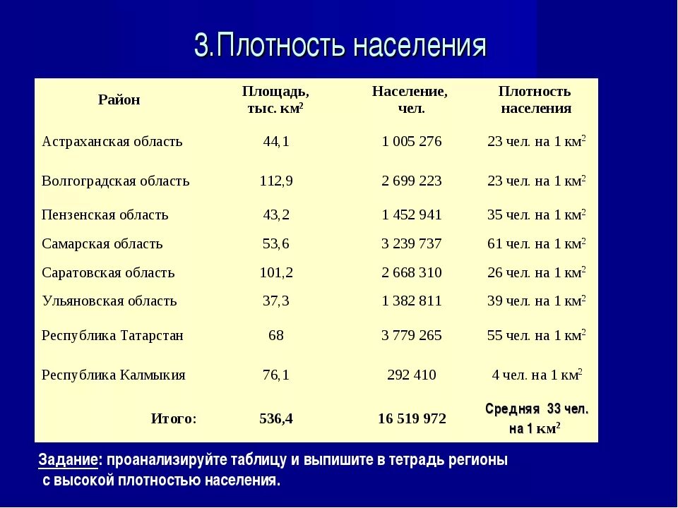 Низкая плотность населения города