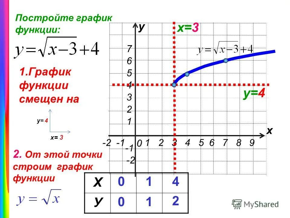 Построить функцию у корень х. Построение графиков функций. Построение графиков со смещением. Формулы построения графиков. Построение функции.