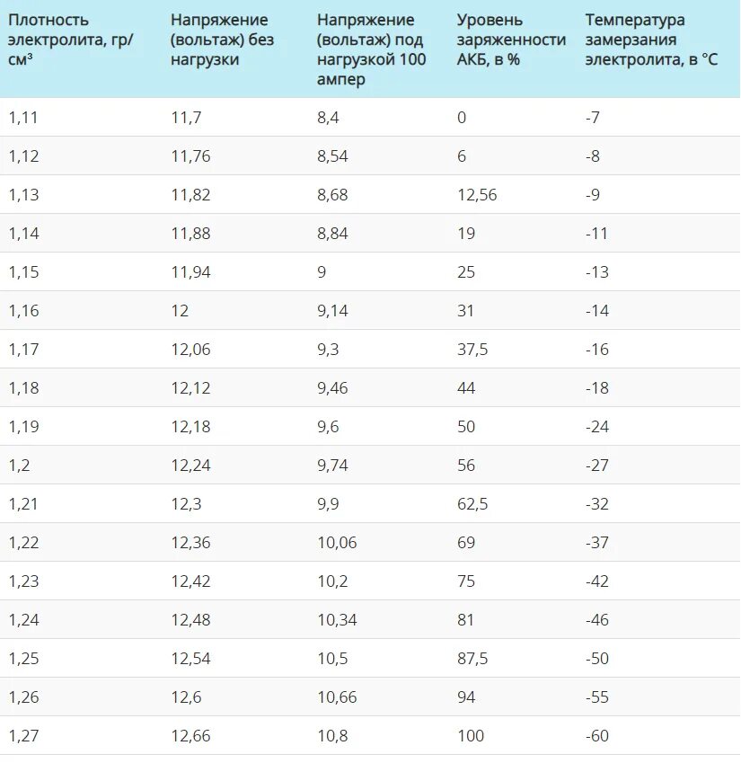 Напряжение АКБ от плотности электролита. Таблица заряда АКБ под нагрузкой. Таблица напряжения аккумуляторных батарей. Таблица плотности заряда аккумуляторной батареи.