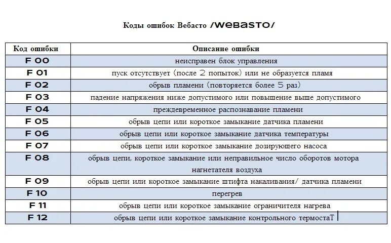 Ошибка t 0. Вебасто коды ошибок f02. Автономный отопитель вебасто коды ошибок. Коды ошибок вебасто 2000 ст дизель. Вебасто ошибка f04.