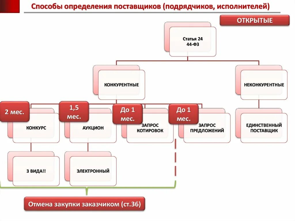 Закупки потенциальным поставщикам. Конкурентные способы определения поставщиков схема. Способы определения поставщика. Поставщики и подрядчики. Способы определения поставщиков (подрядчиков, исполнителей).