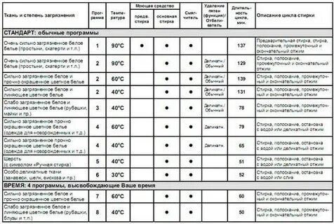 На каком режиме стирать рубашки в стиральной