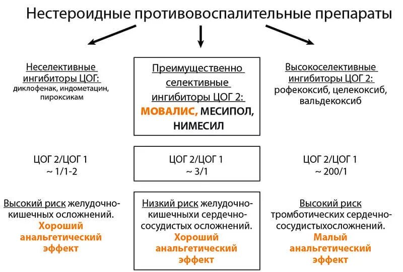 Нпвп список. Нестероидные противовоспалительные препараты классификация НПВП. Механизм нестероидный противовоспалительный средства классификация. НПВС избирательного действия ЦОГ 2. Неселективные и селективные НПВС механизм действия.