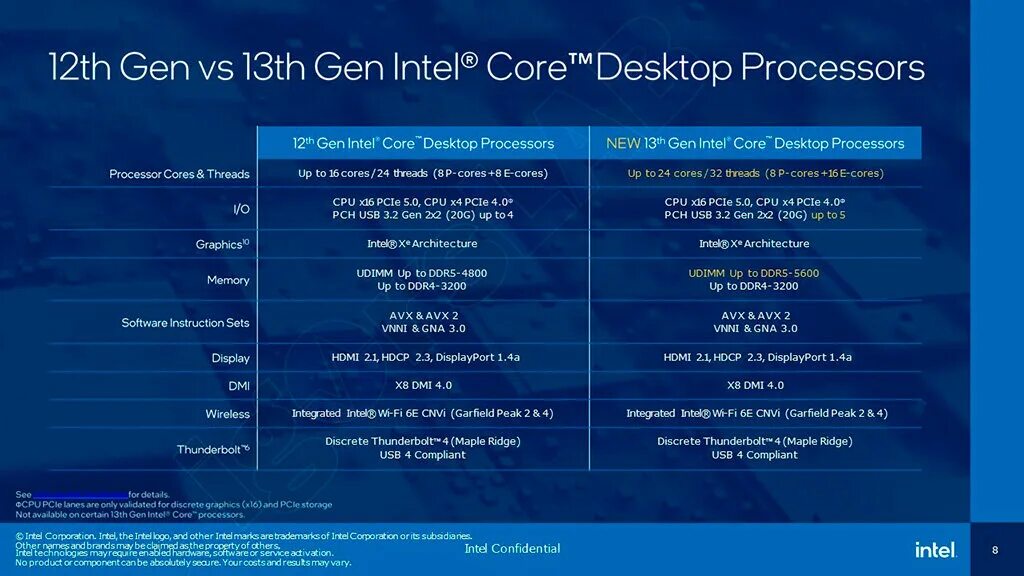 Интел 13 поколения. Intel 13 Core Raptor Lake. 13th Gen Intel Core desktop Processors. Intel Core 12th Gen. Intel Core 13th Gen.