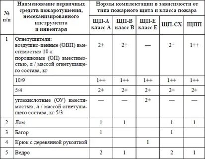 Нормы оснащения пожарными щитами