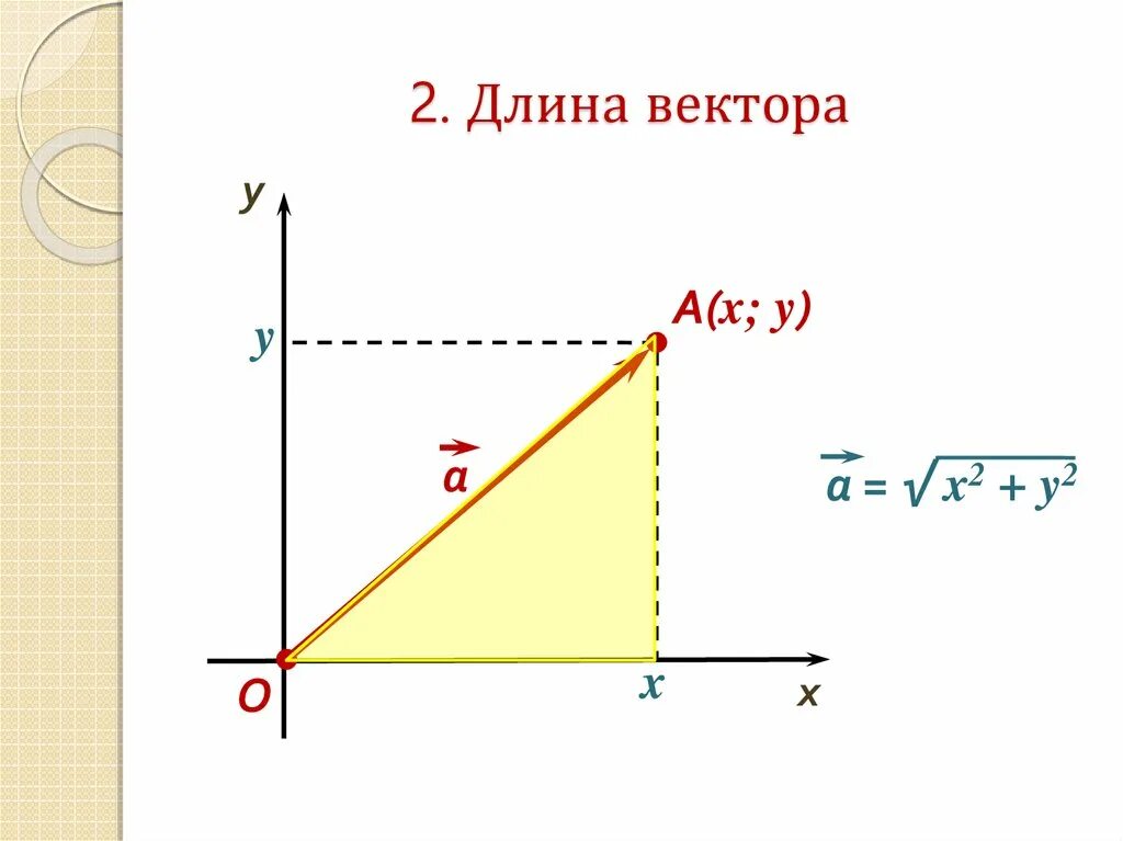 Длина вектора рисунок. Как найти длину вектора в пространстве. Как определить длину вектора. Длина вектора на координатной плоскости. Длина вектора на плоскости.