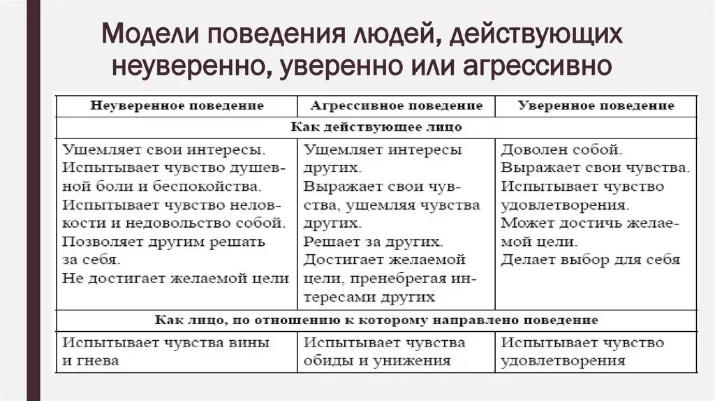 Три модели поведения. Модели поведения. Модели поведения человека. Модели поведения примеры. Модели поведения в психологии.