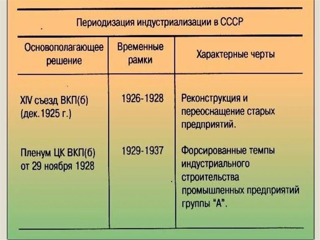 Этапы индустриализации. Основные мероприятия индустриализации. Этапы индустриализации в СССР таблица. Основные этапы индустриализации в СССР. Год начала индустриализации в ссср