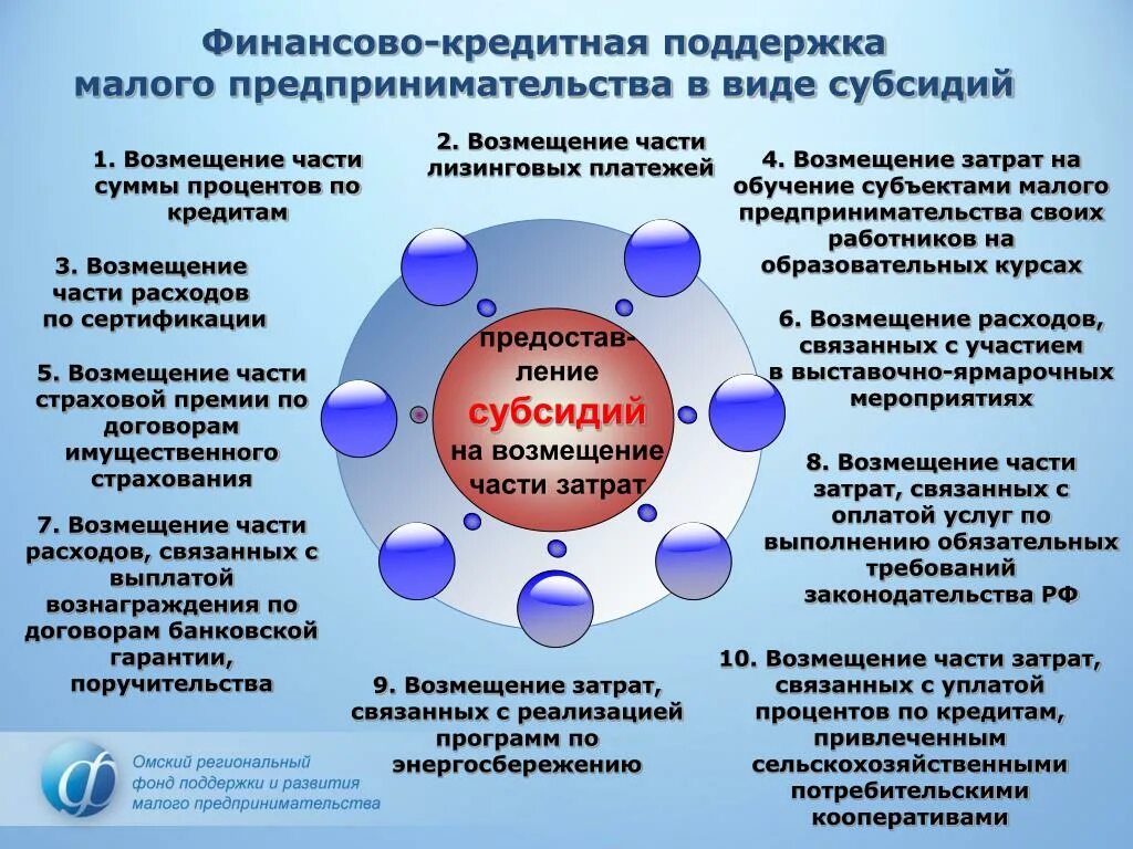 Виды финансовой поддержки малого бизнеса. Формы финансовой поддержки малого предпринимательства. Виды государственной поддержки малого предпринимательства. Виды государственной поддержки бизнеса. Формы поддержки конкурса