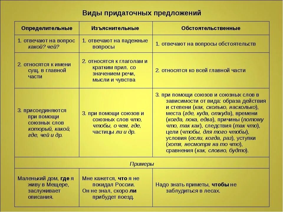 Второй тип придаточных предложений. Виды придаточных обстоятельственных определительное изъяснительное. Виды придаточных предложений изъяснительные определительные. Виды СПП определительные изъяснительные обстоятельственные. Типы придаточных предложений обстоятельственные таблица.