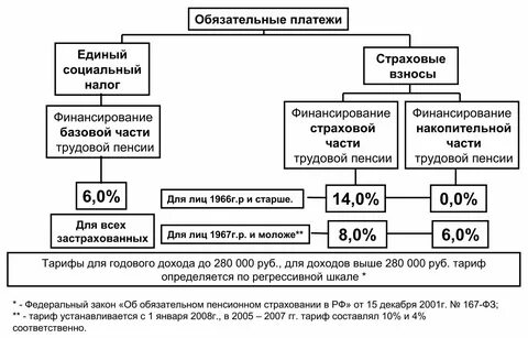 Порядок исчисления налогов страховых взносов