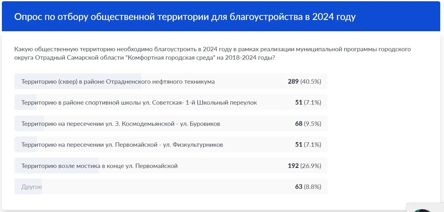 Голосование 2024 выборы президента со скольки часов. Bnjubds,jhjd 2024. Результаты голосования 2024. Итоги голосования 2024 года. Итоги голосования 2024г по регионам.