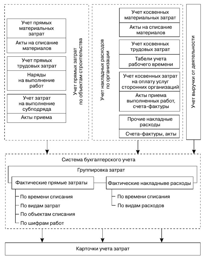 Структура учетной системы. Структура учетной системы