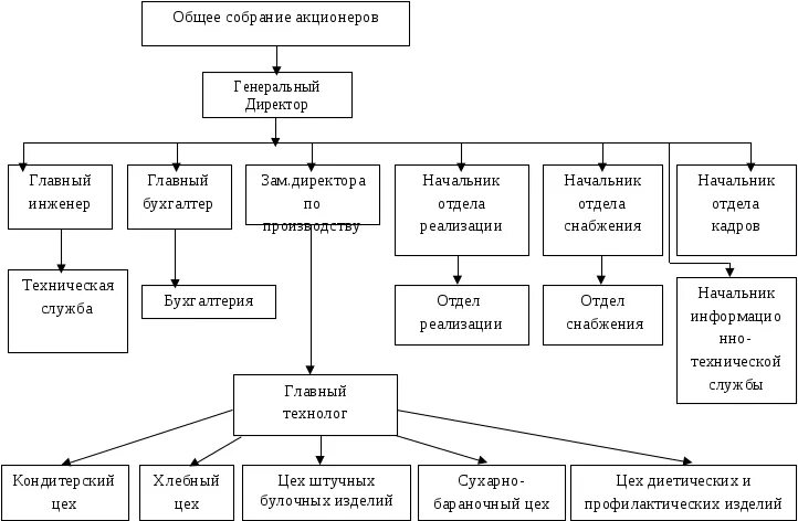 Работа общего отдела