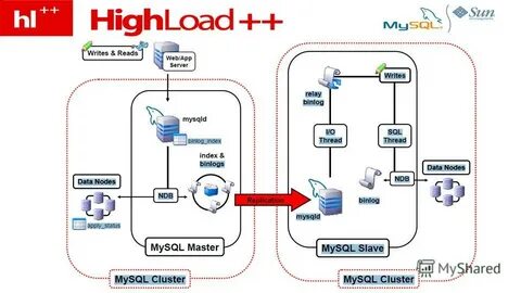 High load