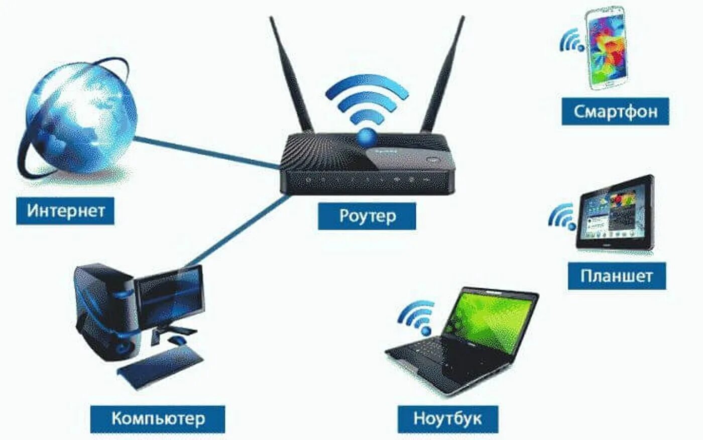 Интернет wifi соединение. Беспроводные компьютерные сети. Беспроводные сети вай фай. Устройства для выхода в интернет. Беспроводное соединение с интернетом.