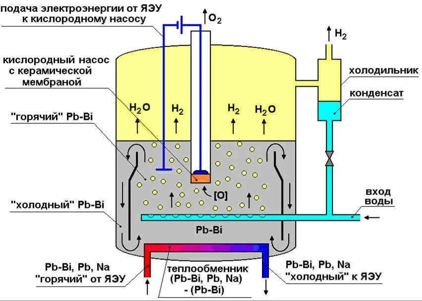 Водородный Генератор схема электролиз. Схема производства водорода электролизом. Производство водорода методом электролиза воды. Схема производства водорода методом электролиза. Извлечение кислорода из воды