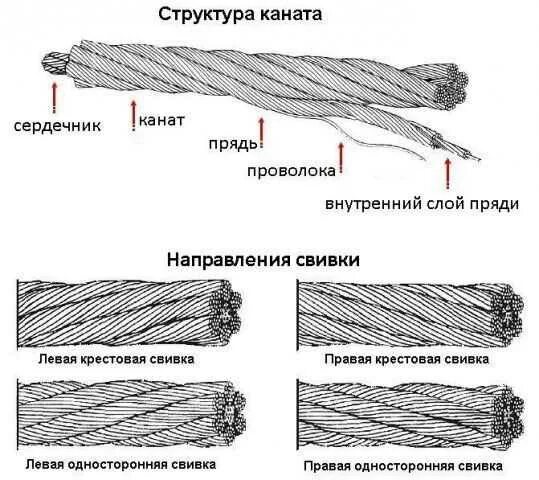 Какое соединение концов канатов не допускается. Типы свивки стальных канатов. одинарной свивки канаты чертежи. строение стального каната. конструкция стального каната виды стальных канатов.