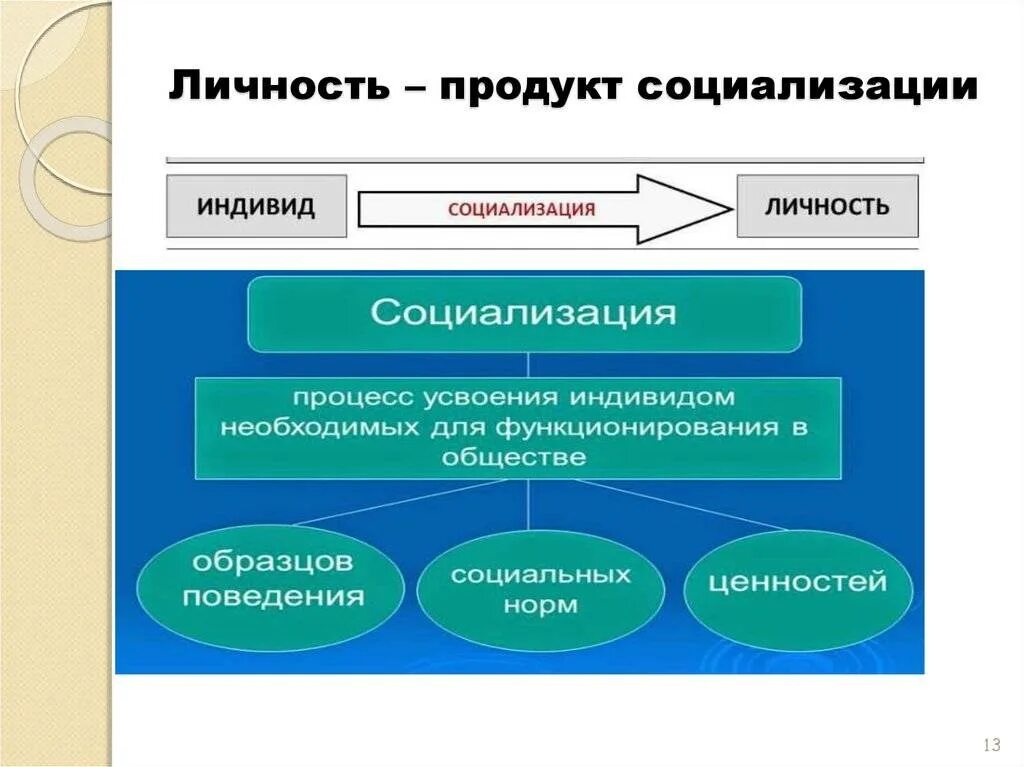 Социализация человека способствует. Понятие социализации личности. личность продукт социализации. социализация личности в социологии. схема процесса социализации.