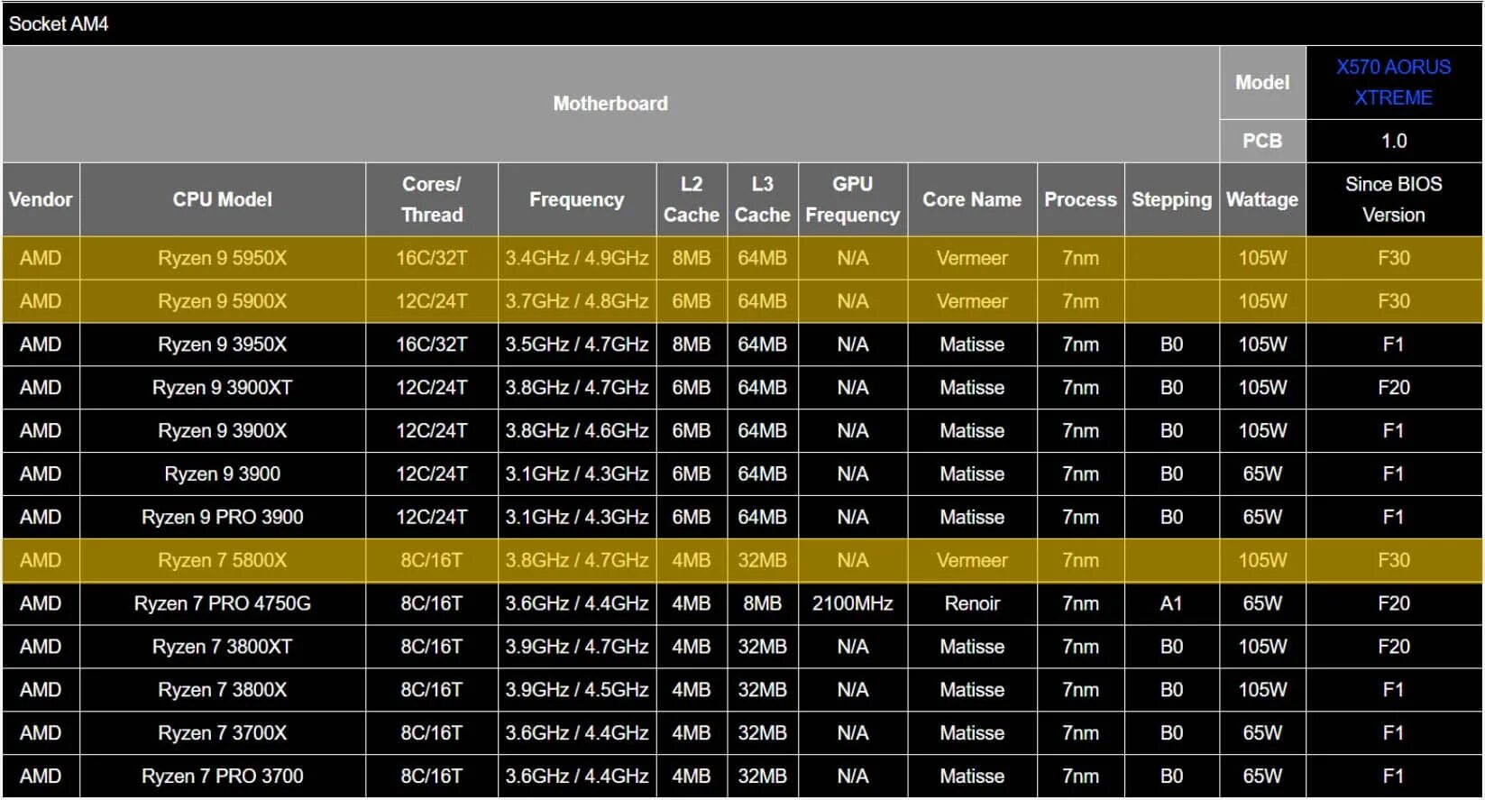 Amd ryzen 5 series. AMD Ryzen 7 5000 Series характеристики. Ryzen 5000 Series таблица. Процессоры для b450 am4. Таблица чипсетов am4.