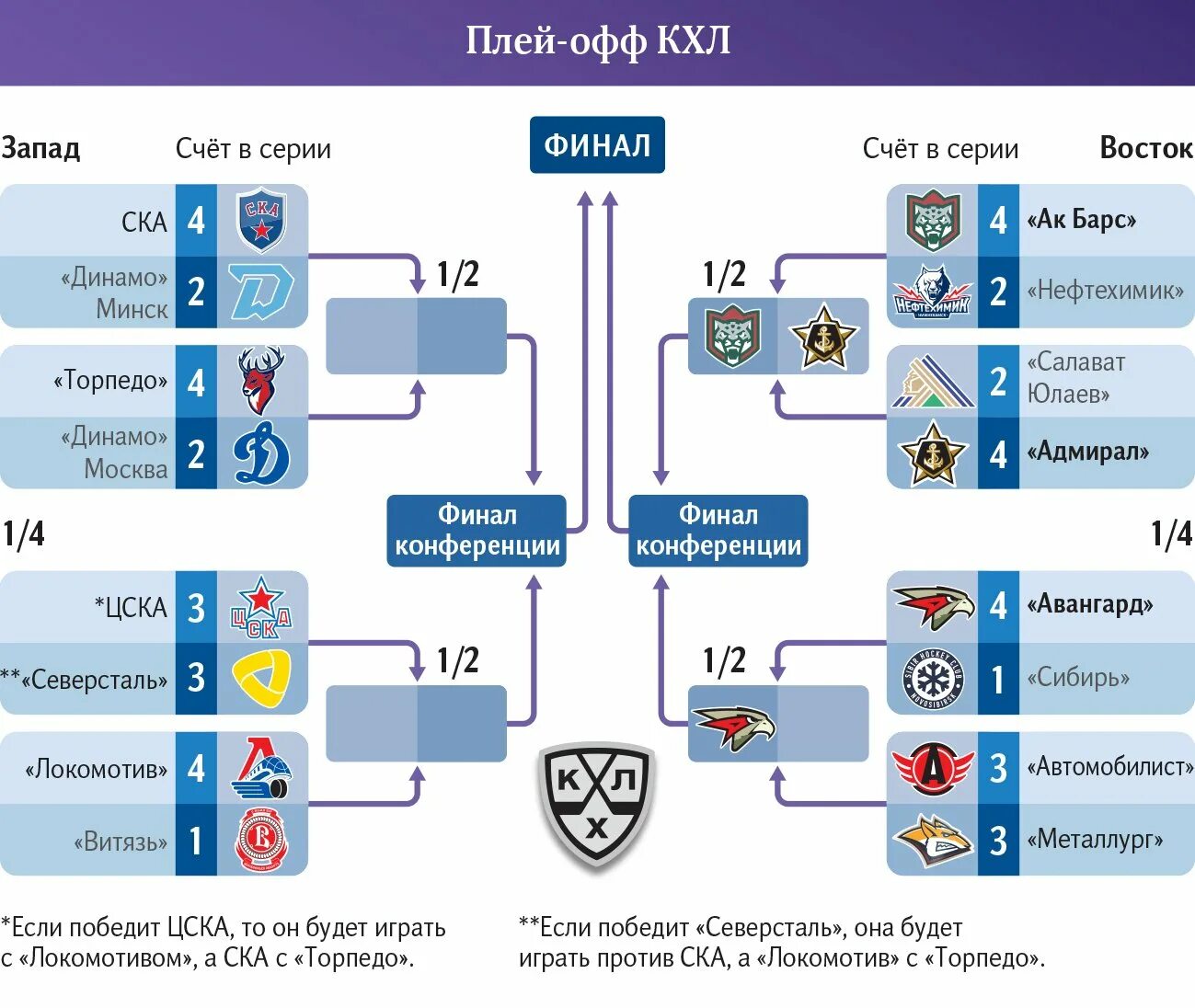 Кхл плей офф 2023 результаты серий. КХЛ плей-офф. Схема плей офф КХЛ. КХЛ плей-офф таблица. Сетка плей офф КХЛ.