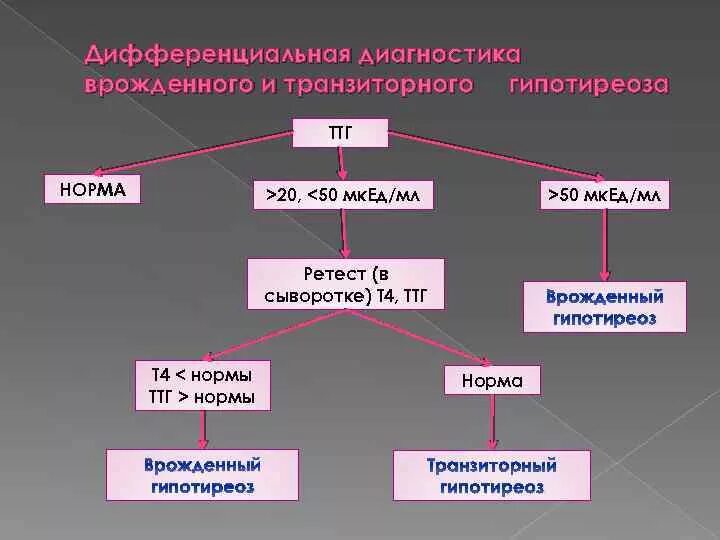 Эндокринопатия это гипотиреоз. Врожденный гипотиреоз Тип наследования. Гипотиреоз врожденный транзиторный. Гипотиреоз диагностический алгоритм.