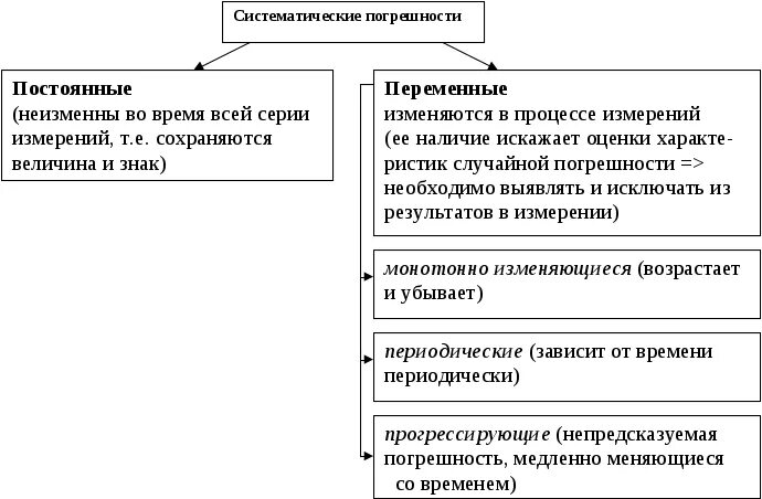 Уменьшение систематической погрешности. Уменьшение систематической погрешности