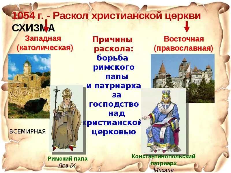Общее название противников католической церкви. 1054 раскол христианской церкви. великая схизма христианской церкви 1054. раскол церкви на католическую и православную. католическая церковь в xi‒xiii вв.